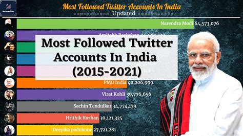 most followers on twitter in india